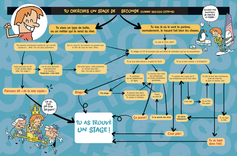 Comment trouver un stage de seconde : les conseils du magazine Phosphore n°582. Illustration : Caloucalou.